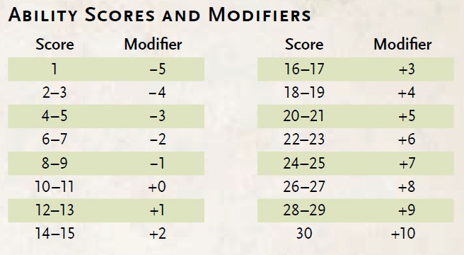 Ability scores